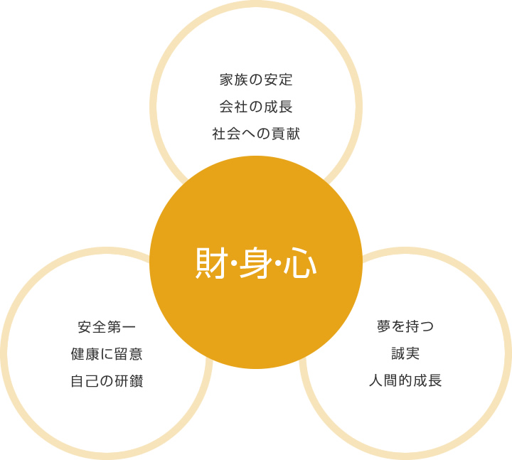 財・身・心